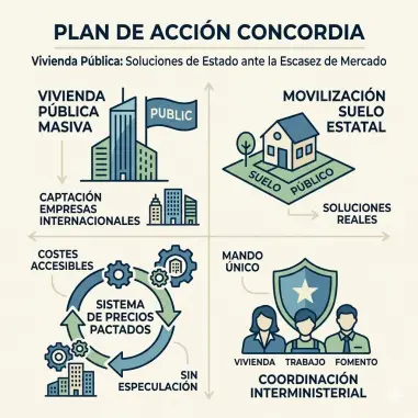 Construcción Masiva de Vivienda Pública | Plan de Acción CONCORDIA | Concordia | VIVIENDA