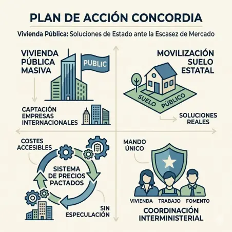 Construcción Masiva de Vivienda Pública | Plan de Acción CONCORDIA | Concordia | VIVIENDA